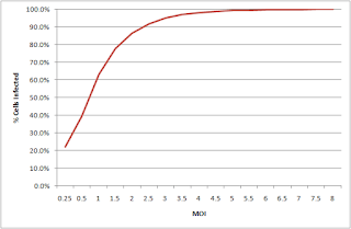 image15 | The Phage Graph showing MOI against infected cell