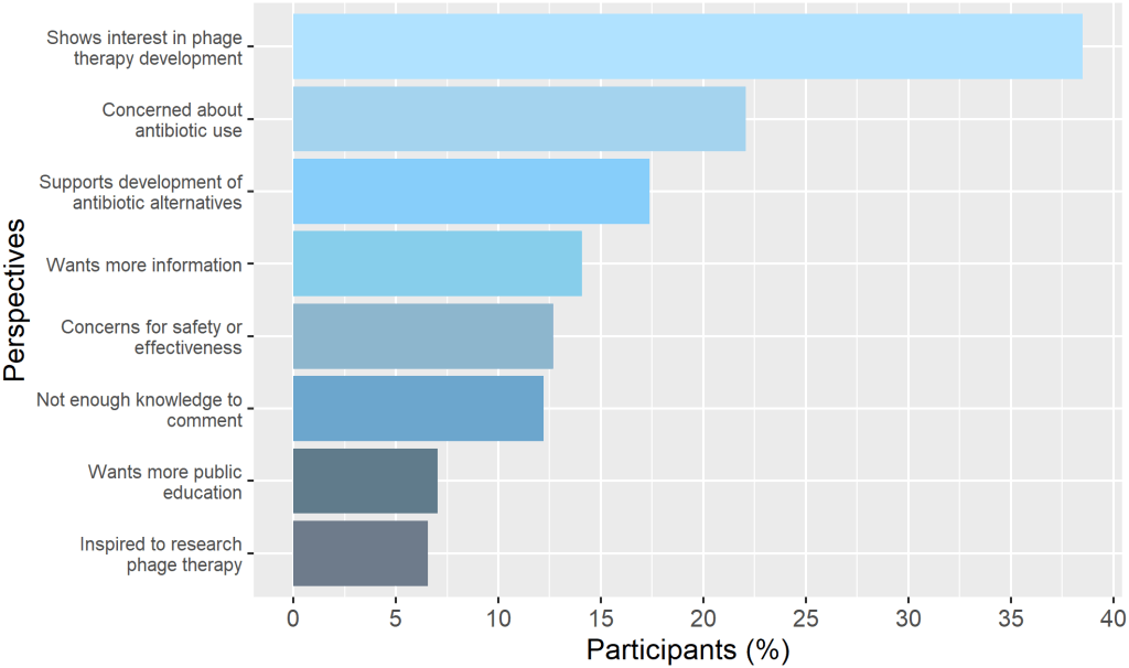journalpone0285824g0061 | The Phage Graph showing open answer responses on phage acceptance in UK